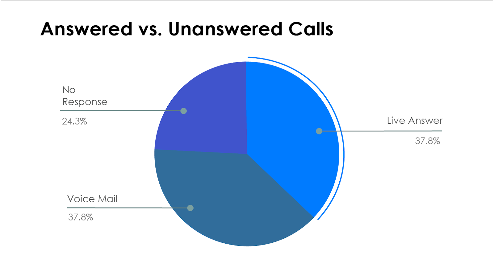 Answered vs. Unanswered calls report