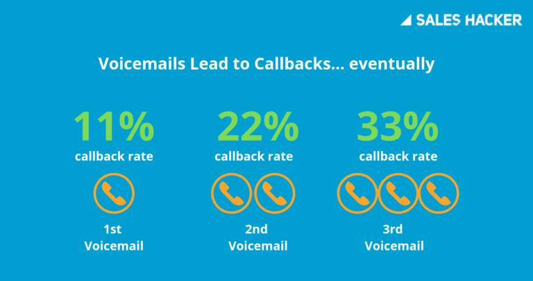 voicemail callback report
