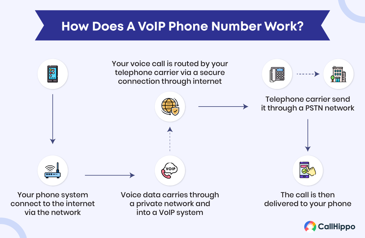 How does a VoIP phone number work