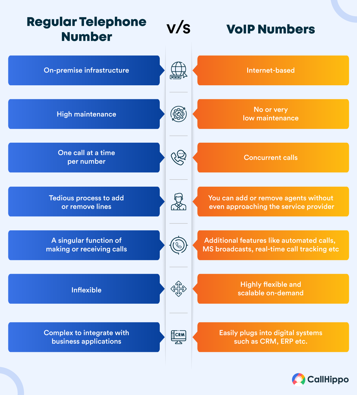 Regular phone numbers vs VoIP phone numbers