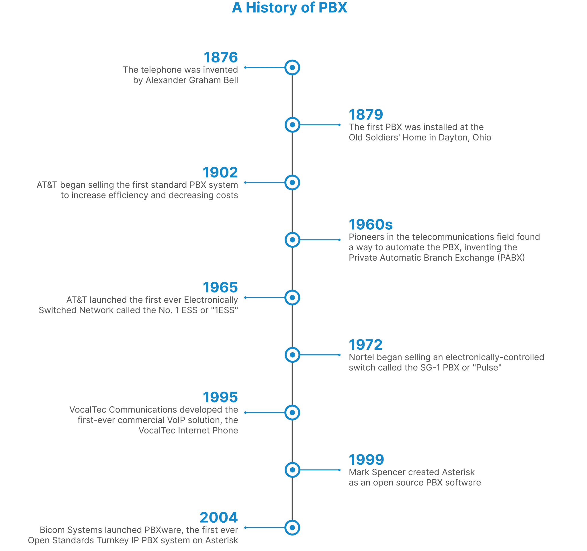 Evolution of pabx