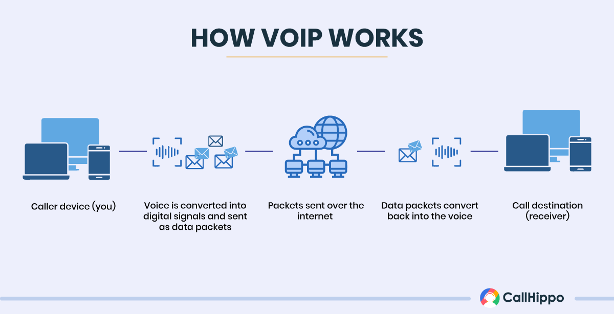 how hosted voip works
