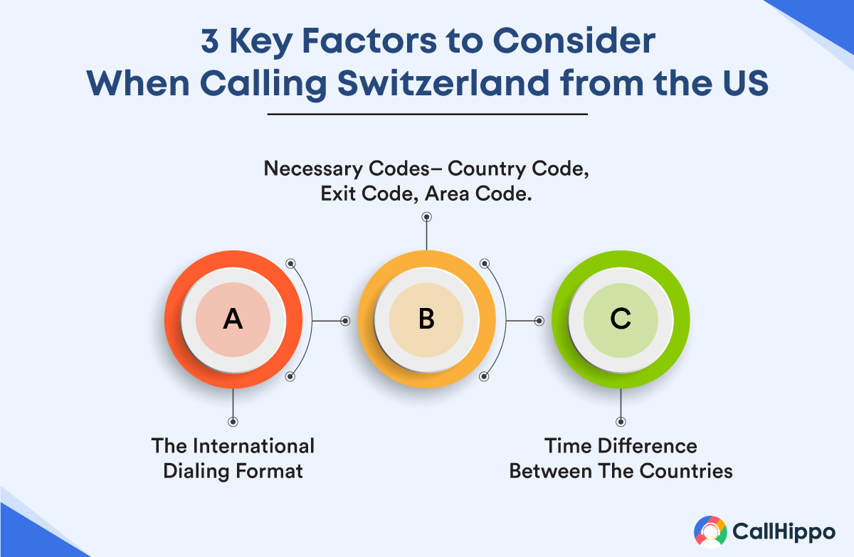 3 important factors to call Switzerland from the US