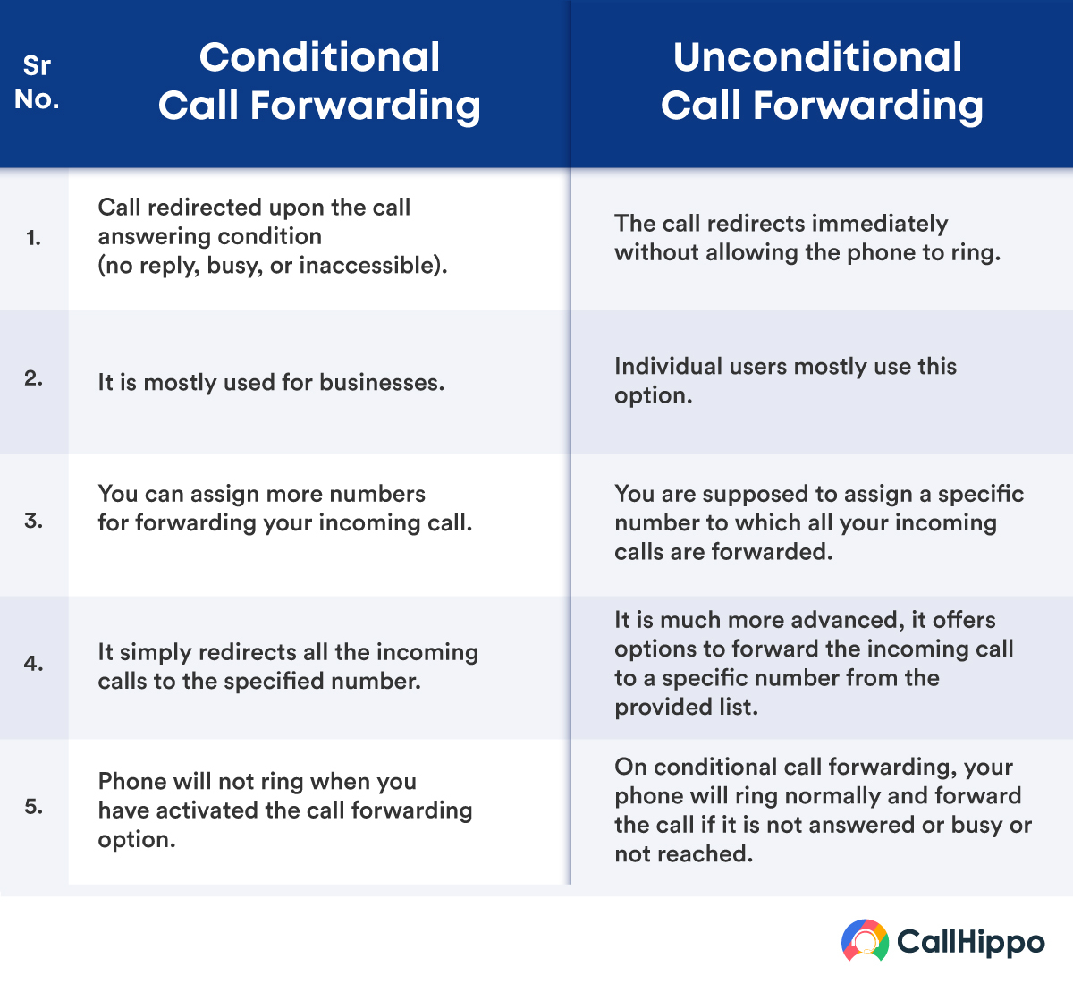 Conditional Call Forwarding Vs Unconditional Call Forwarding