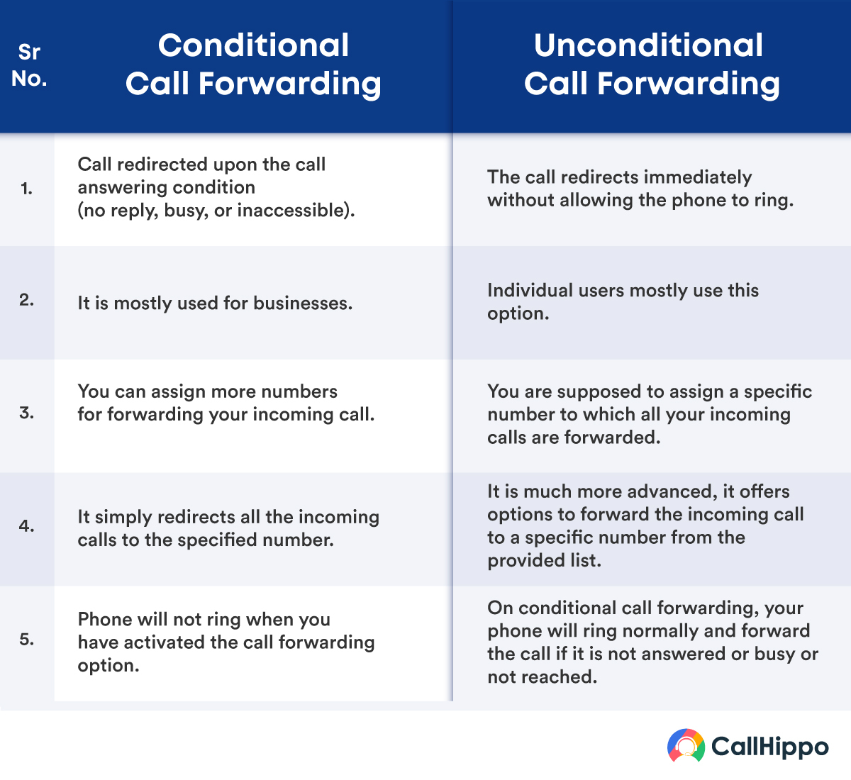 call forwarding unconditional meaning