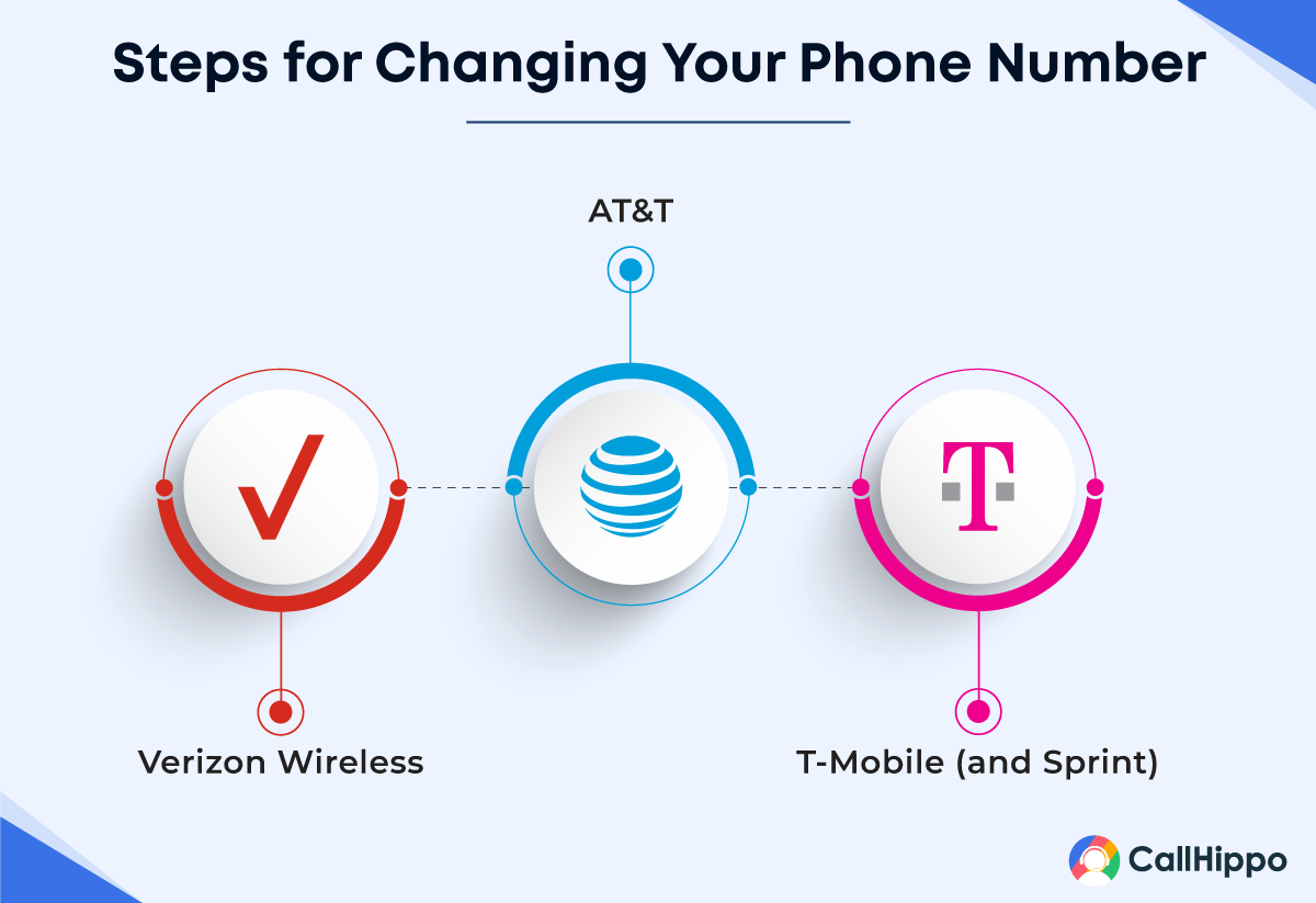 Steps to change a phone number