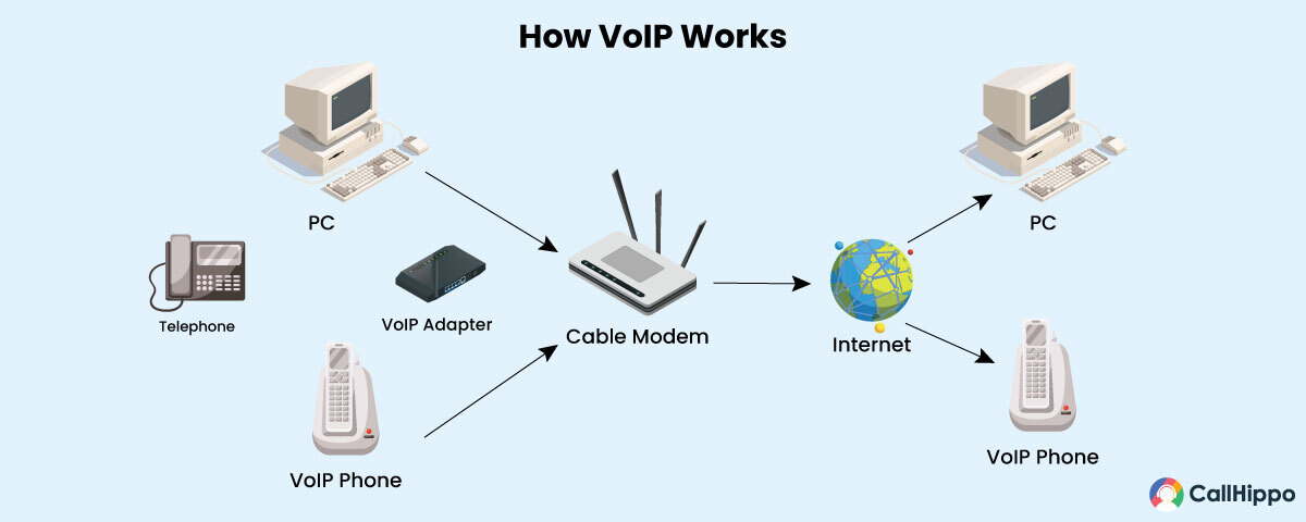How Do VoIP Calls Work