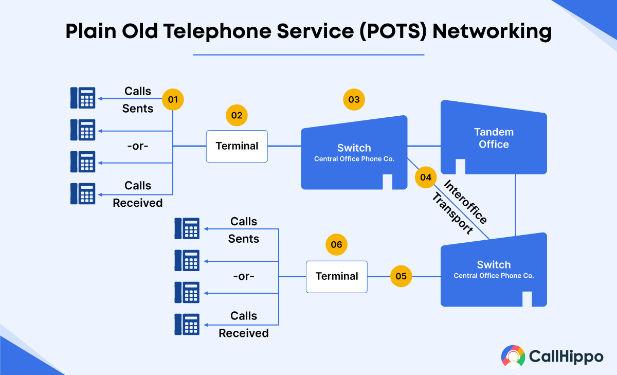How Does PSTN Network Work
