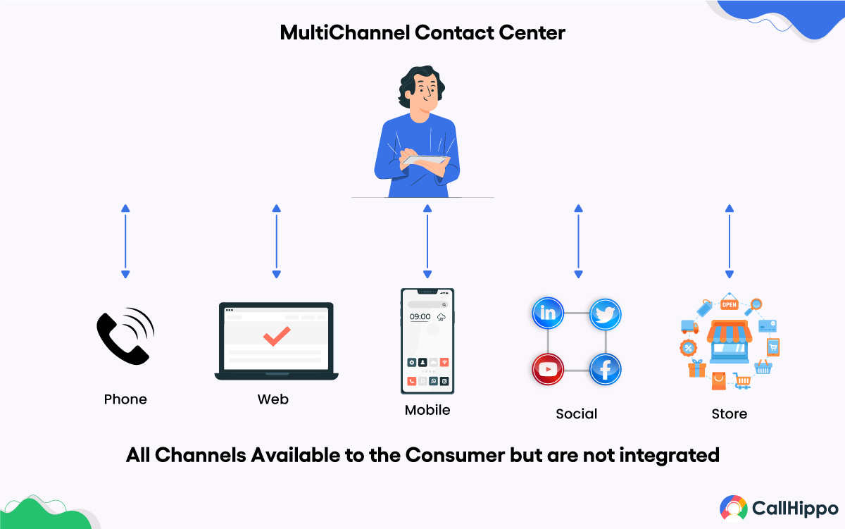 Multichannel Contact Center