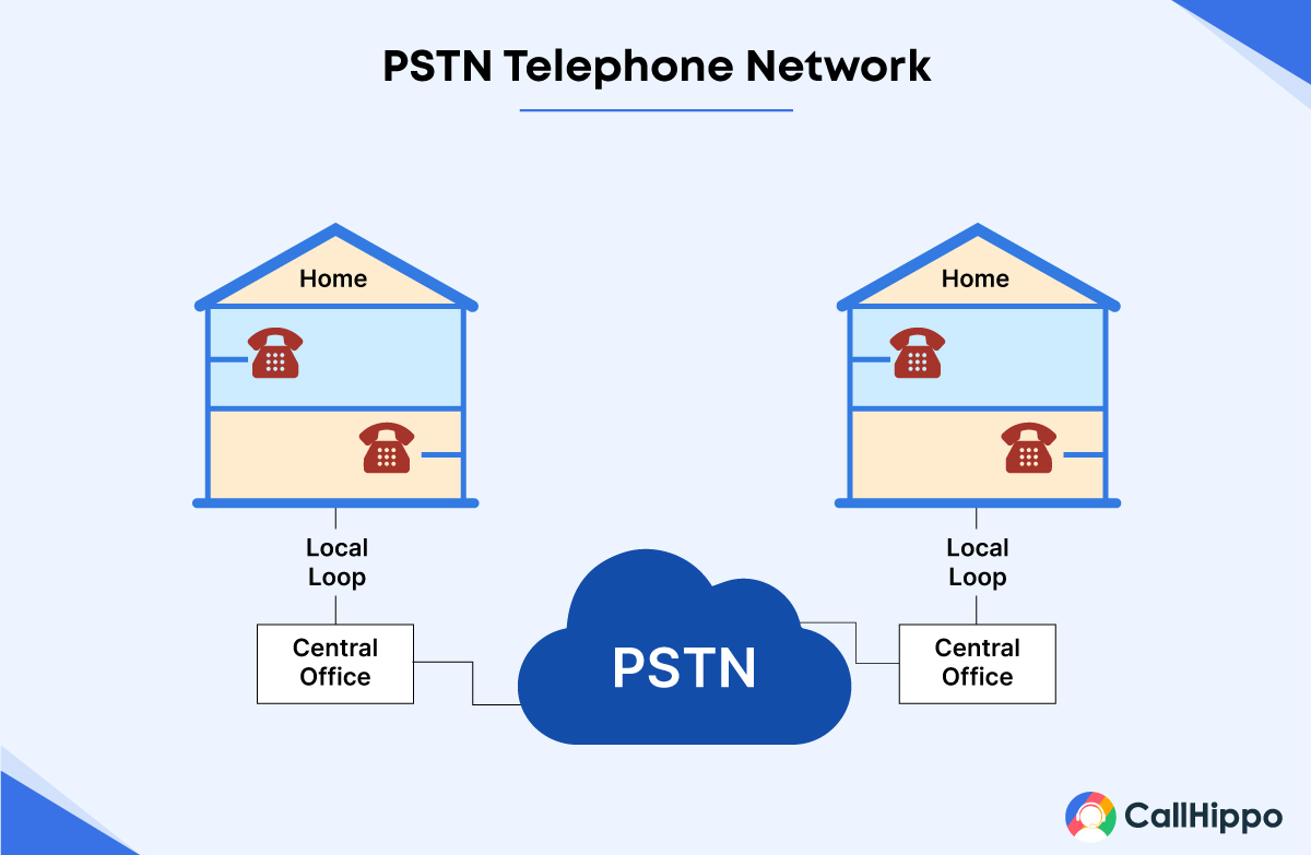 PSTN Telephone Network