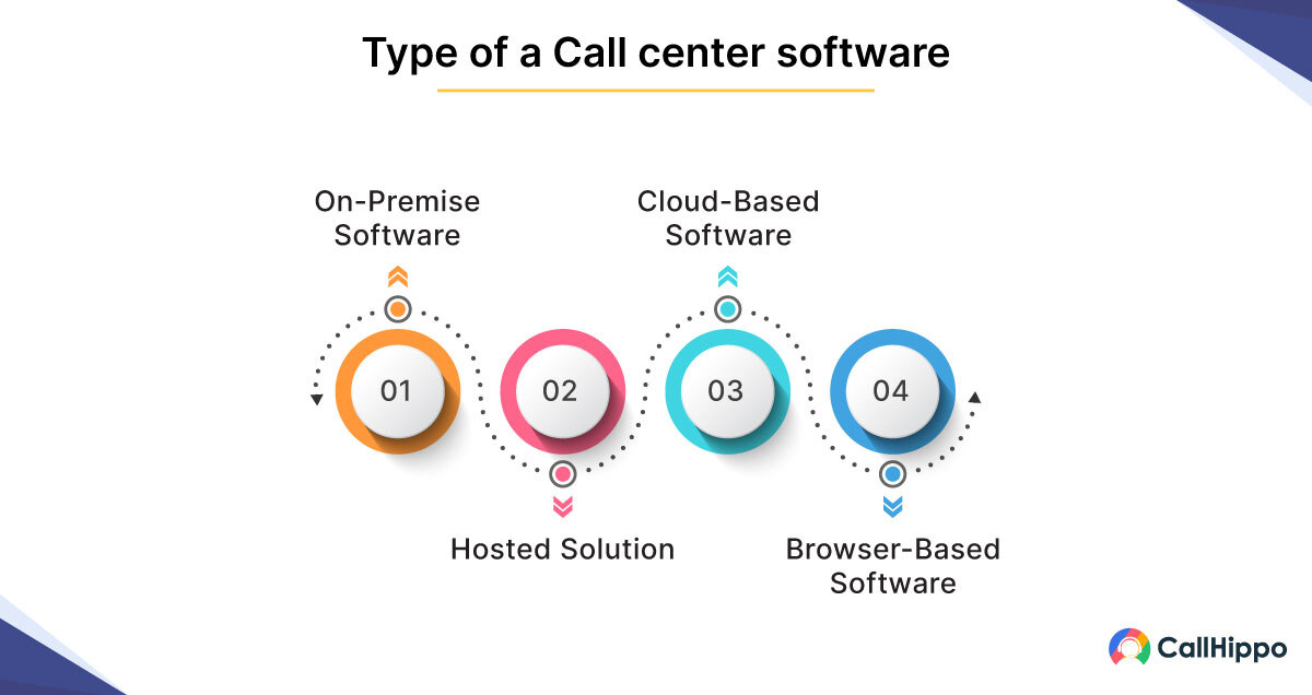 Type of a Call center software