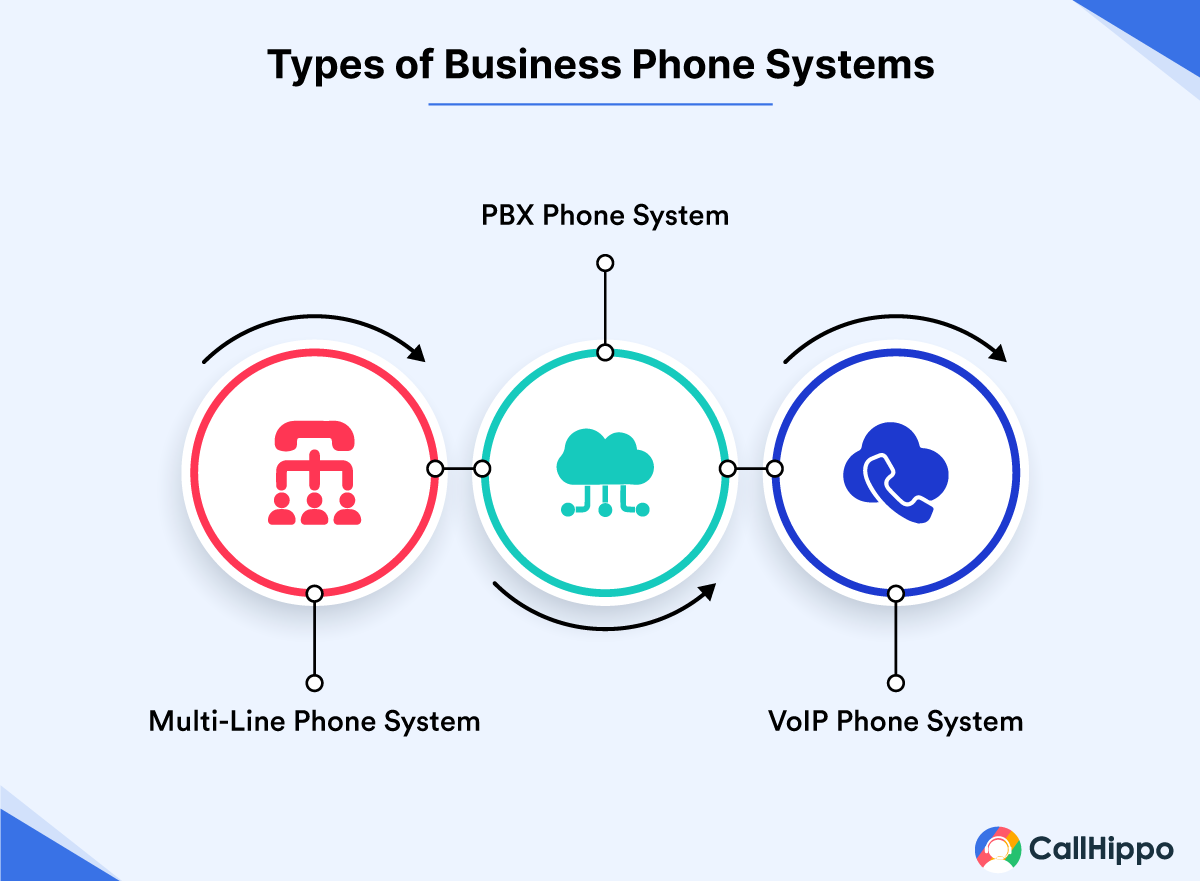 Types of Business Phone System
