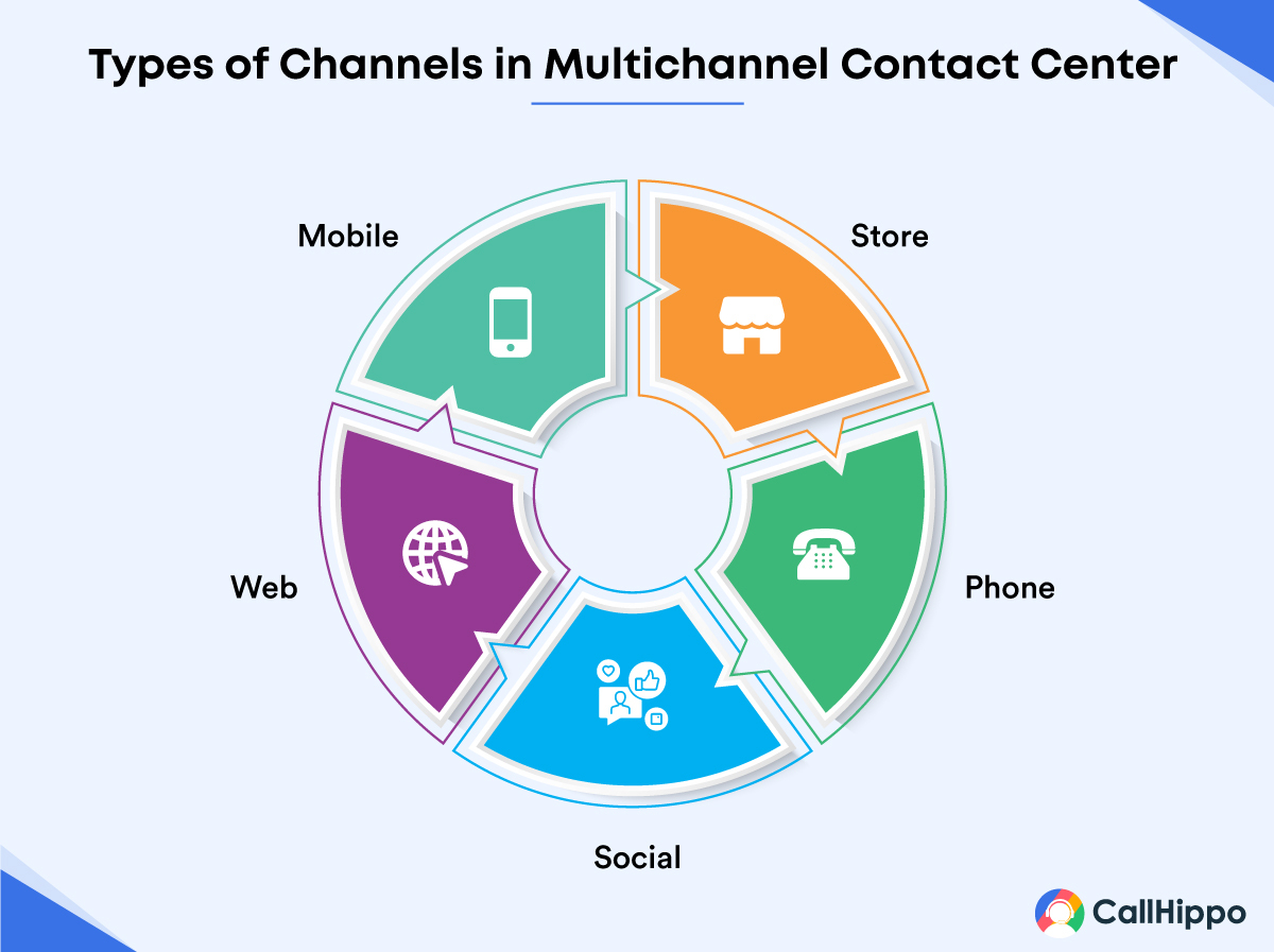 Types of Channels in Multichannel Contact Center