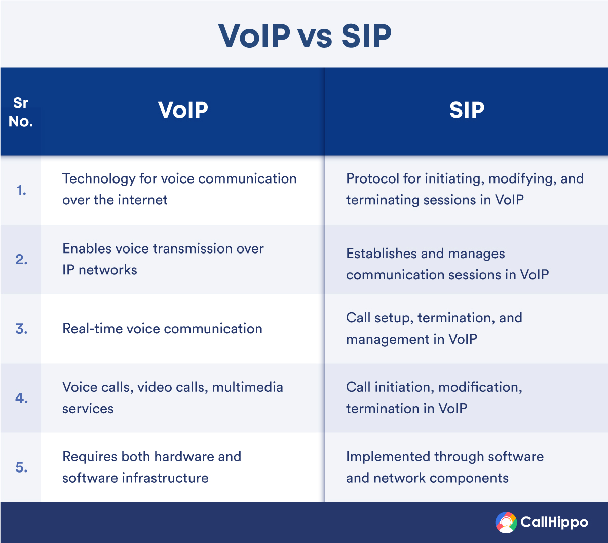 VoIP vs ISDN