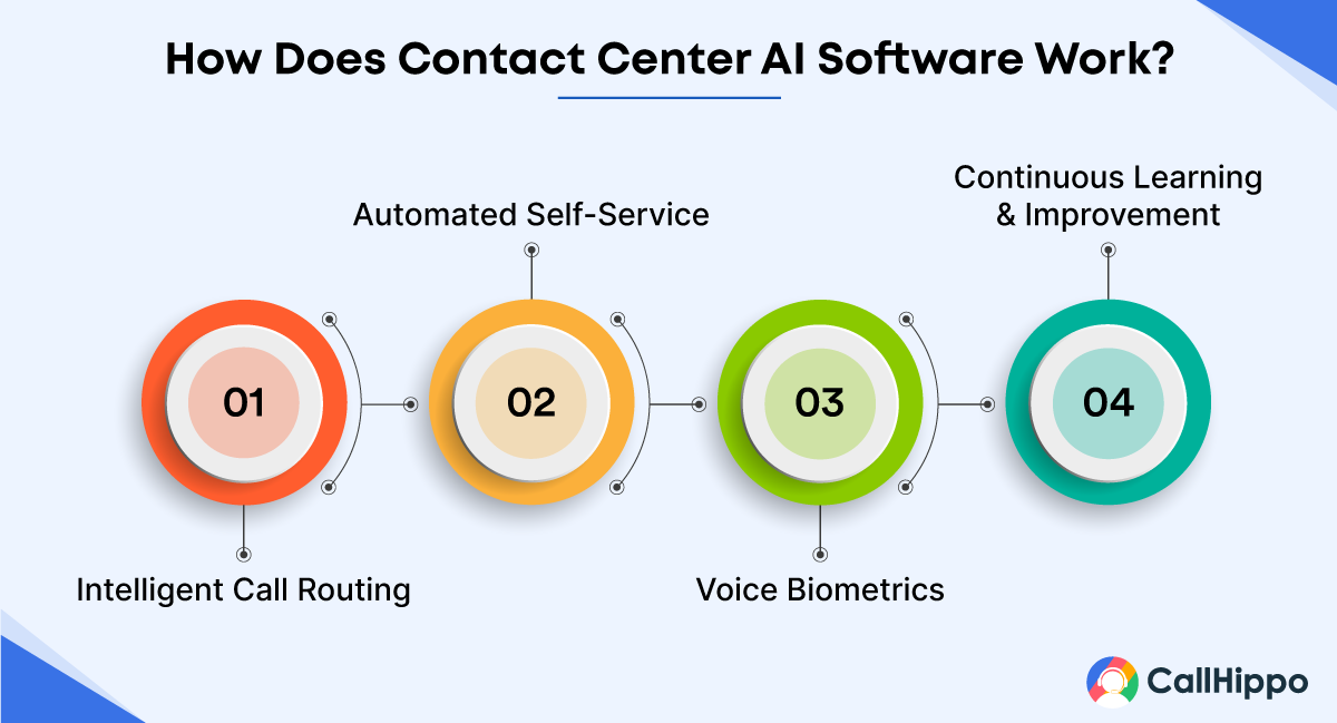 How does contact center AI software works