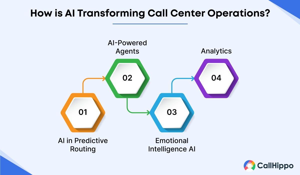 How is AI transforming call center
