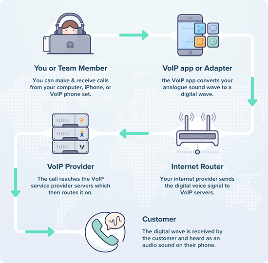 How voip works