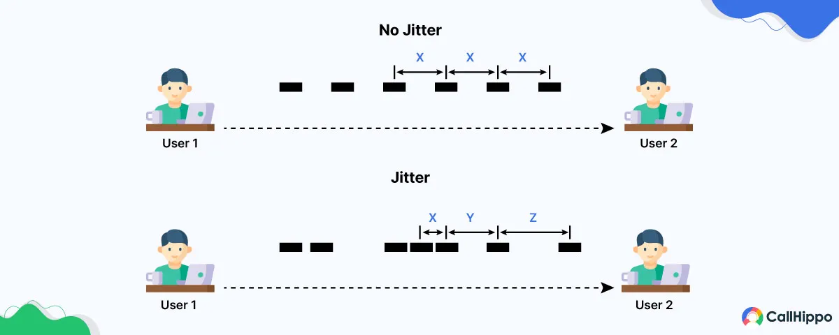 Network jitters