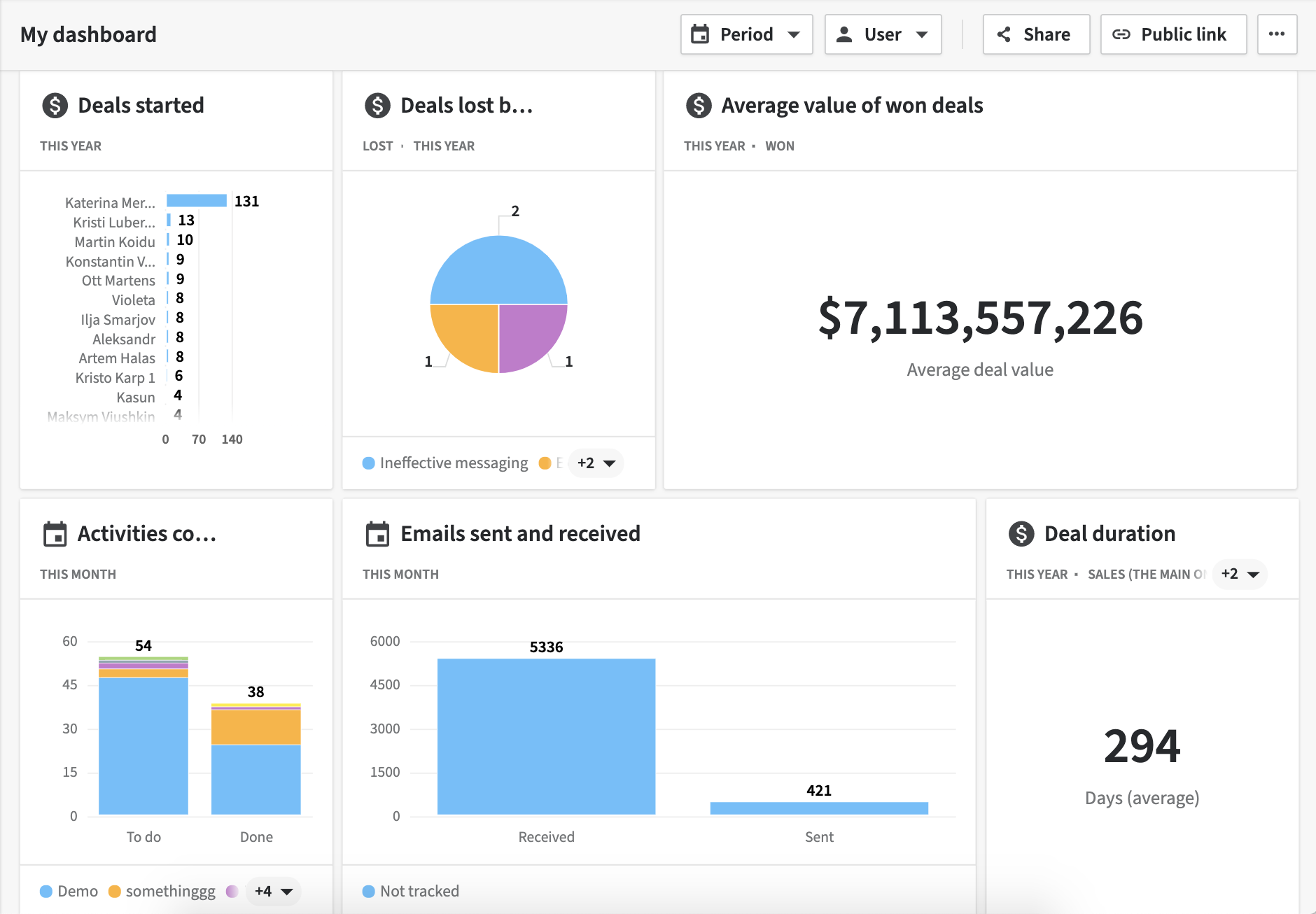 Pipedrive dashboard