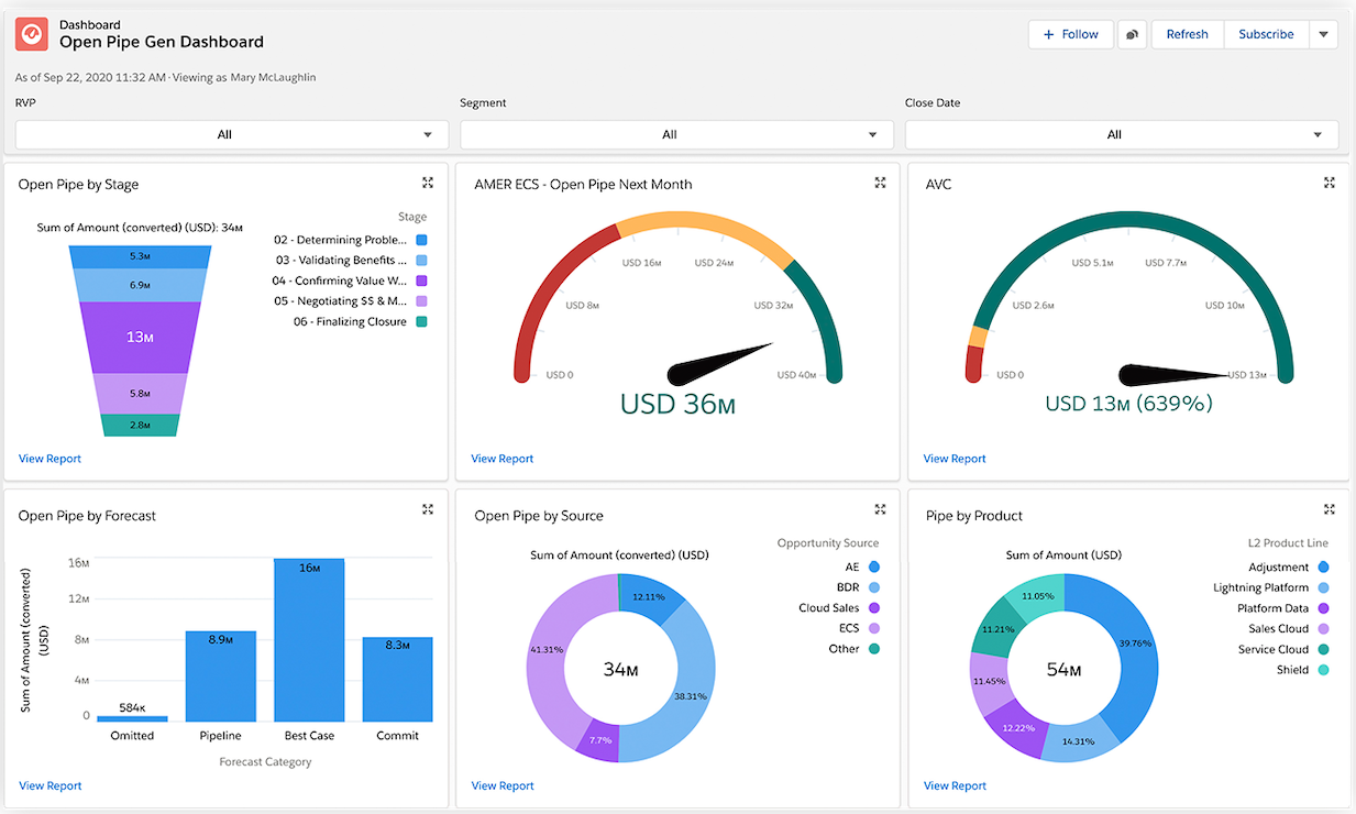 Salesforce dashboard