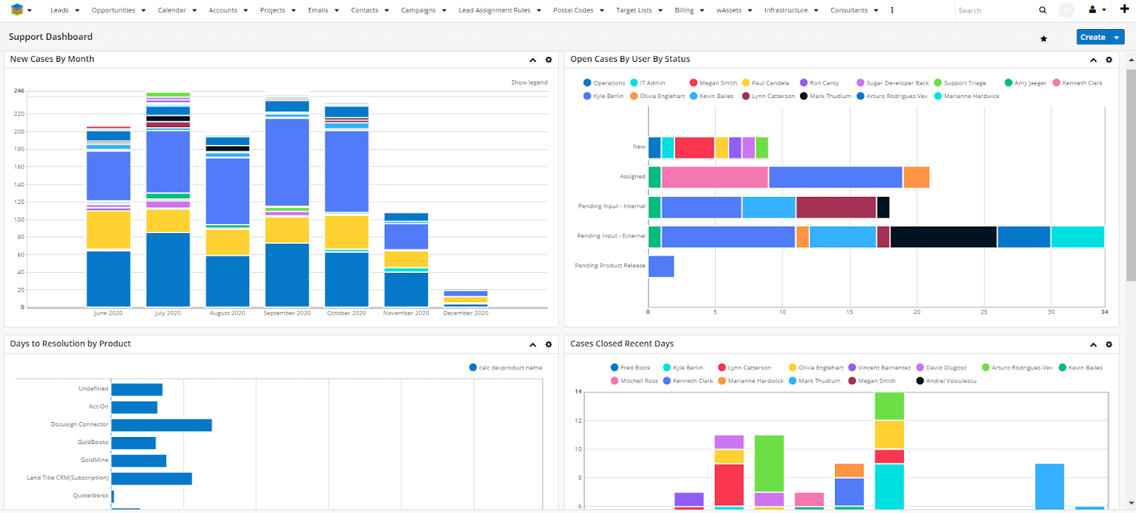 sugarCRM dashboard