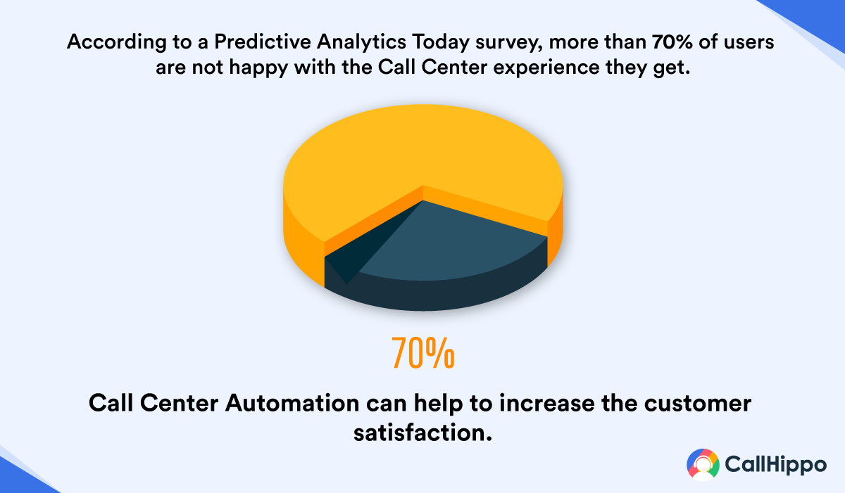 The adoption of call center automation
