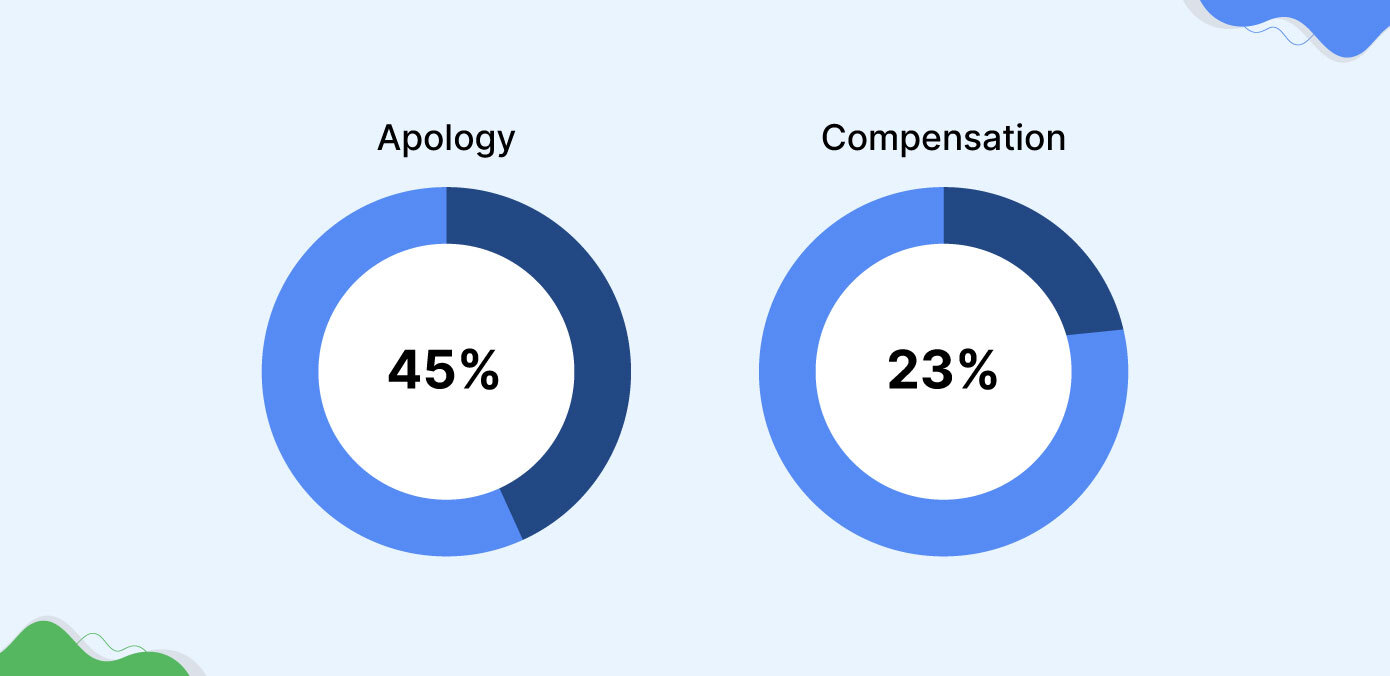 apology vs.compensation