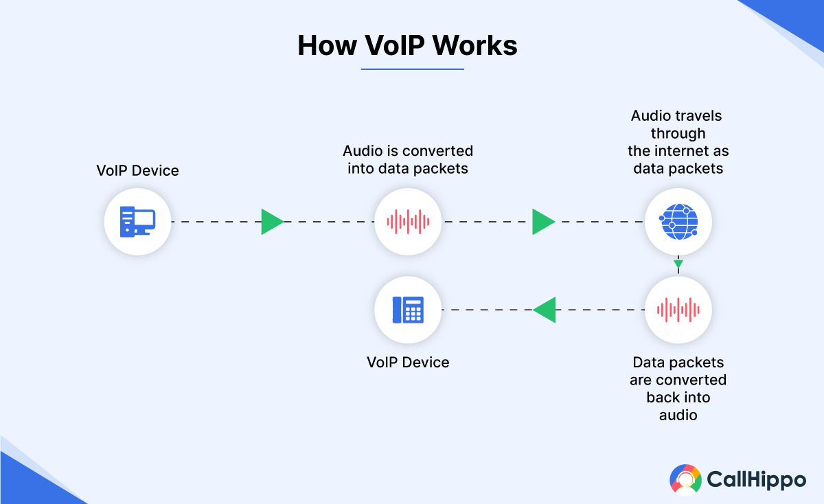 How VoIP Phone Number Works