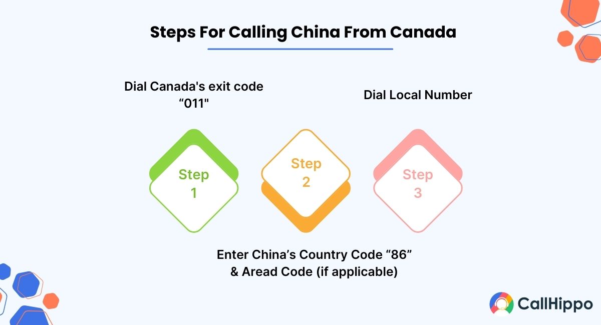 Steps for calling china from canada