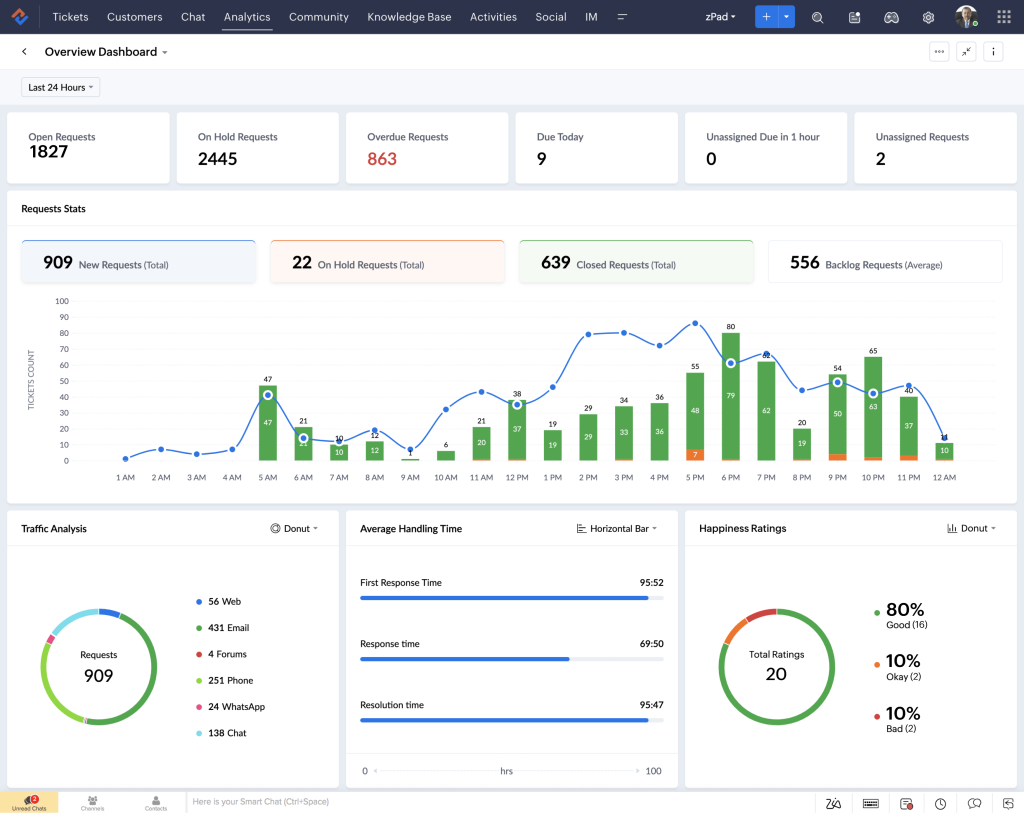 zoho dashboard