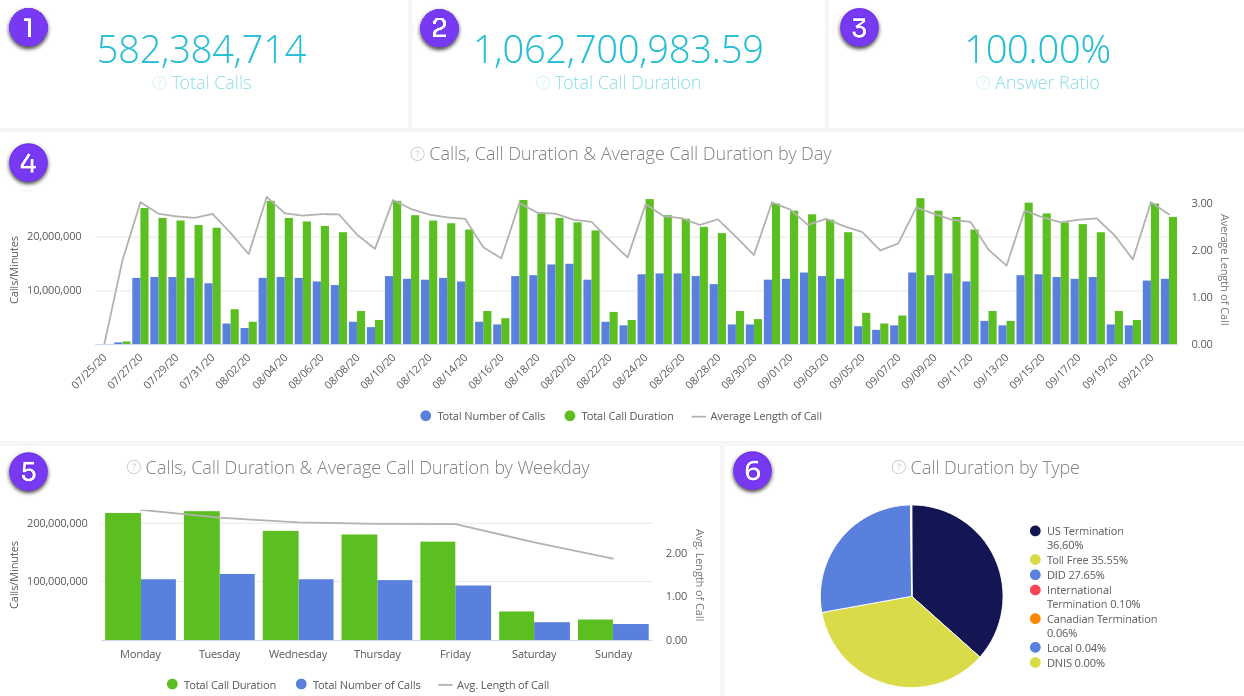 IntelePeer Dashboard