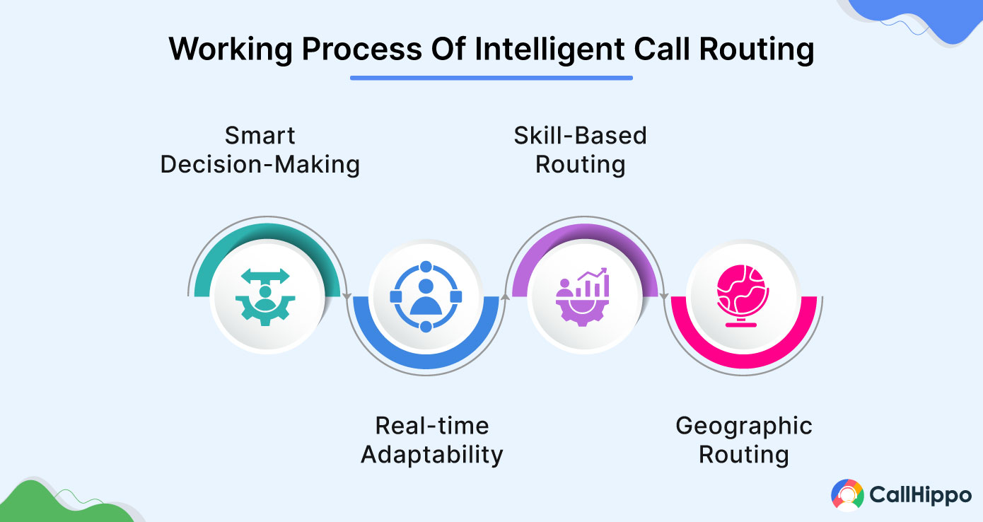 How does intelligent call routing works