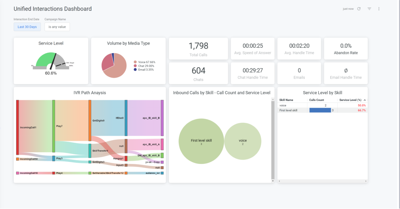 Five9 dashboard