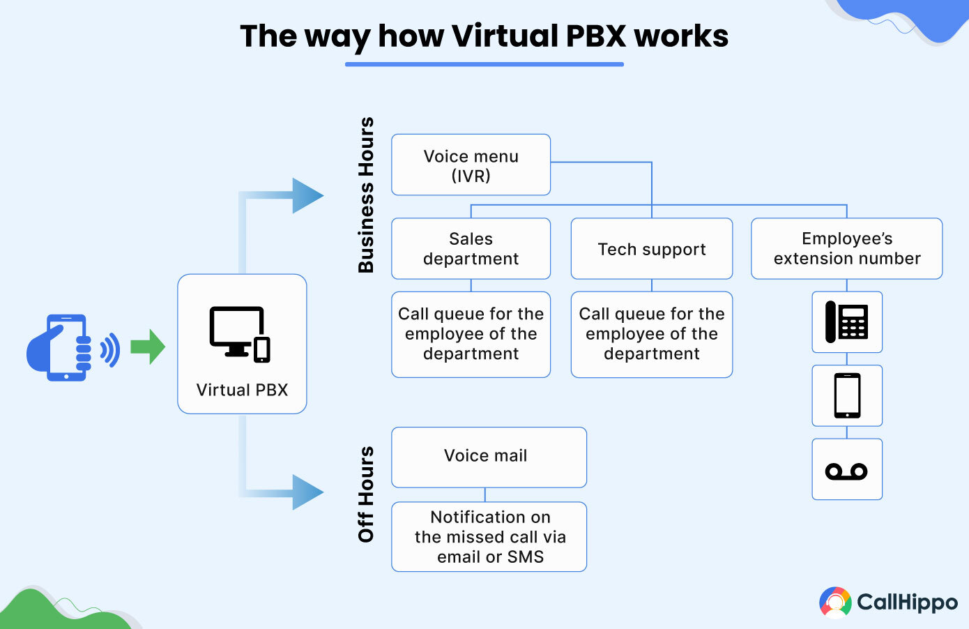 The-way-how-Virtual-PBX-works