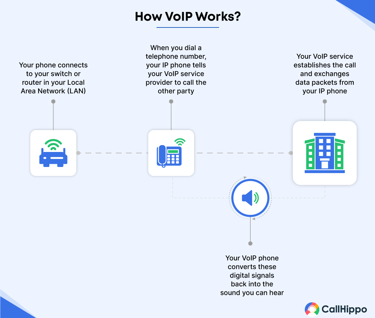 how VoIP Call Center works