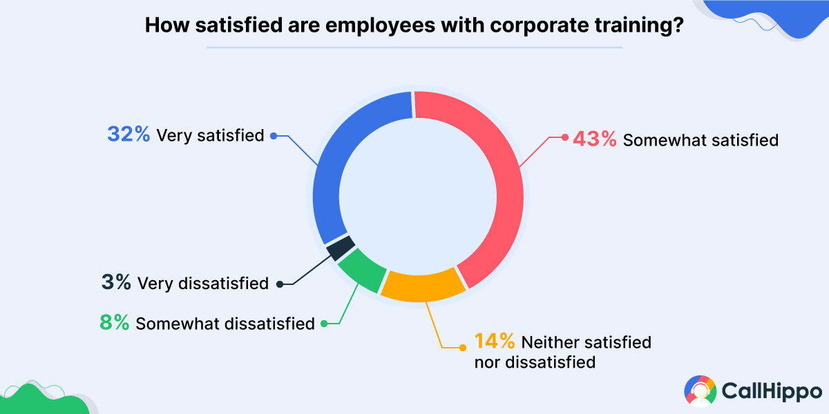 How satisfied are employees with corporate training