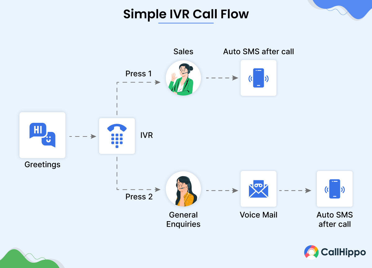IVR call routing