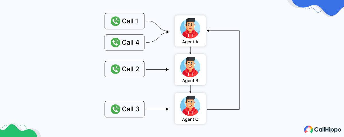 Round Robin Call Routing