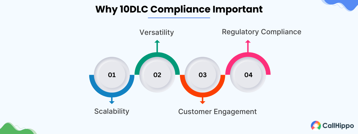 The Importance of 10DLC Compliance