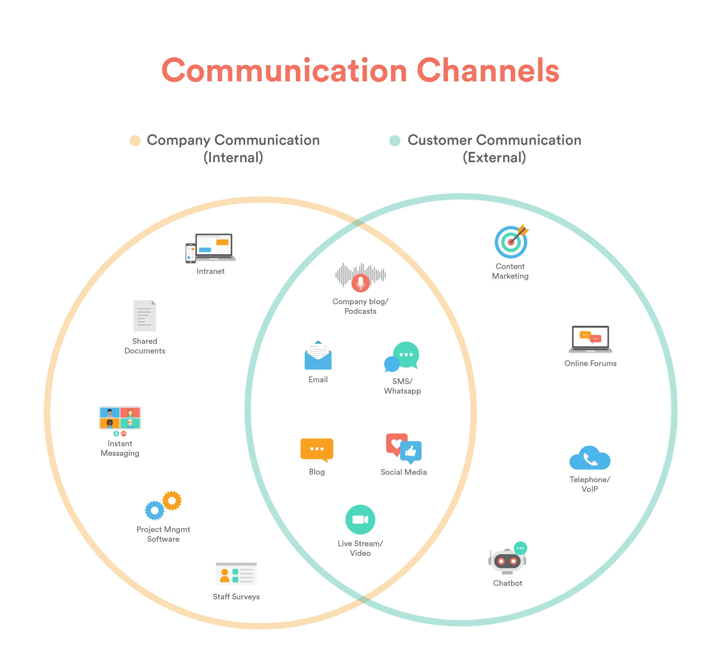 Internal and external communication channels