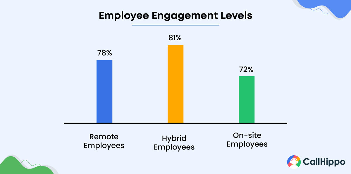 Employee engagement levels