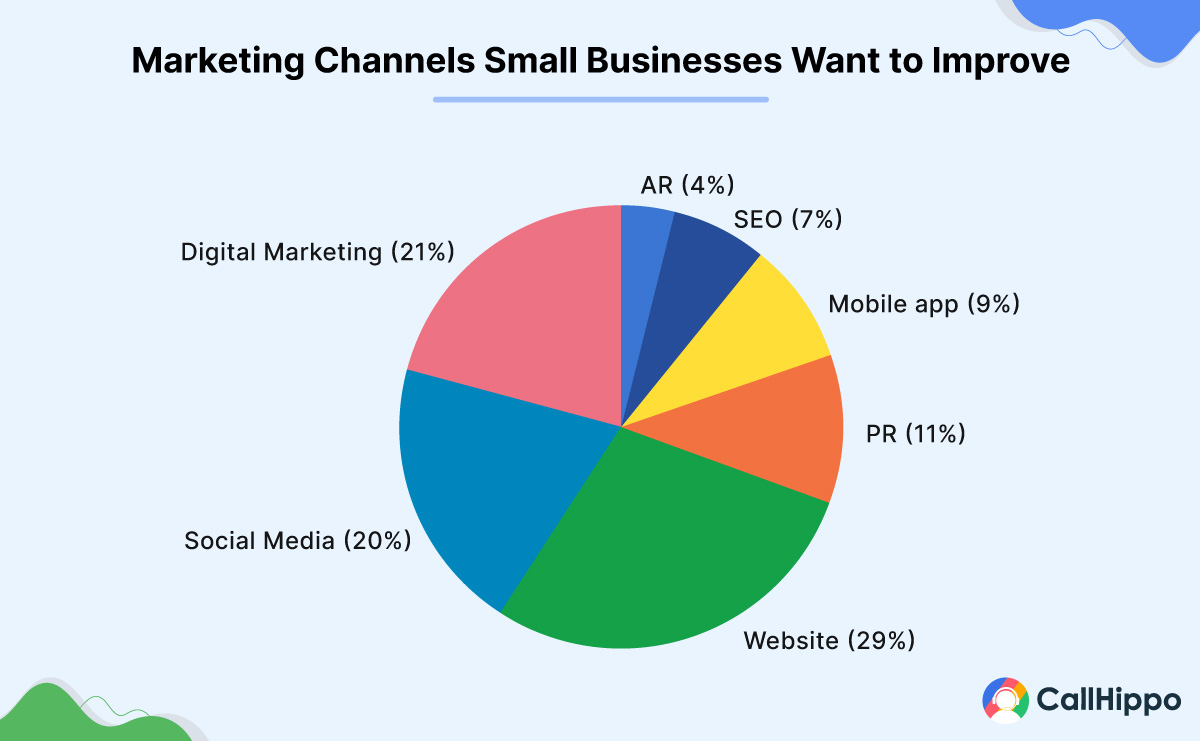 Marketing-Channels-Small-Businesses-Want-to-Improve