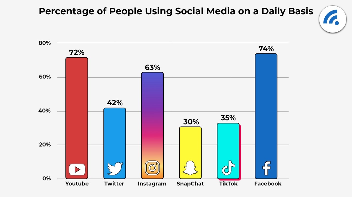 Most used social media apps