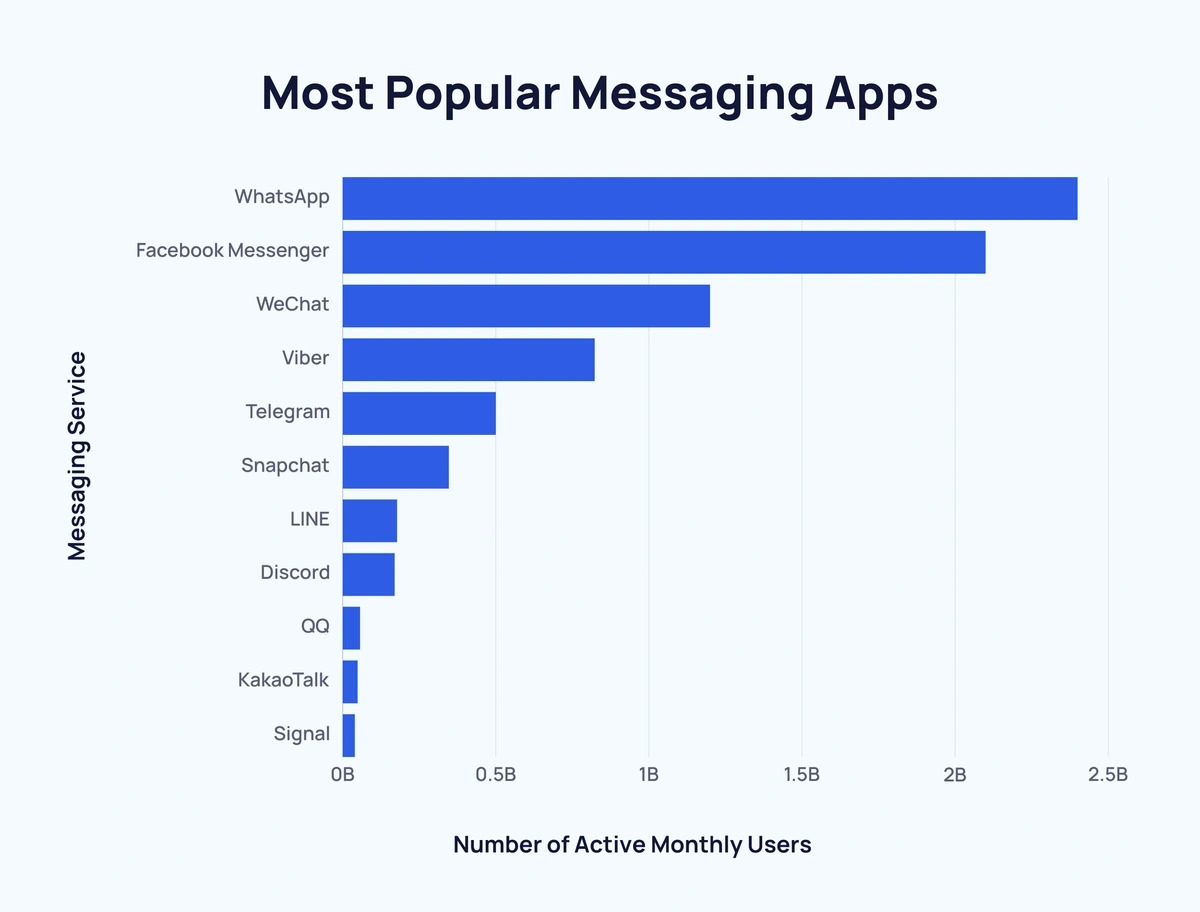 Most popular messaging apps