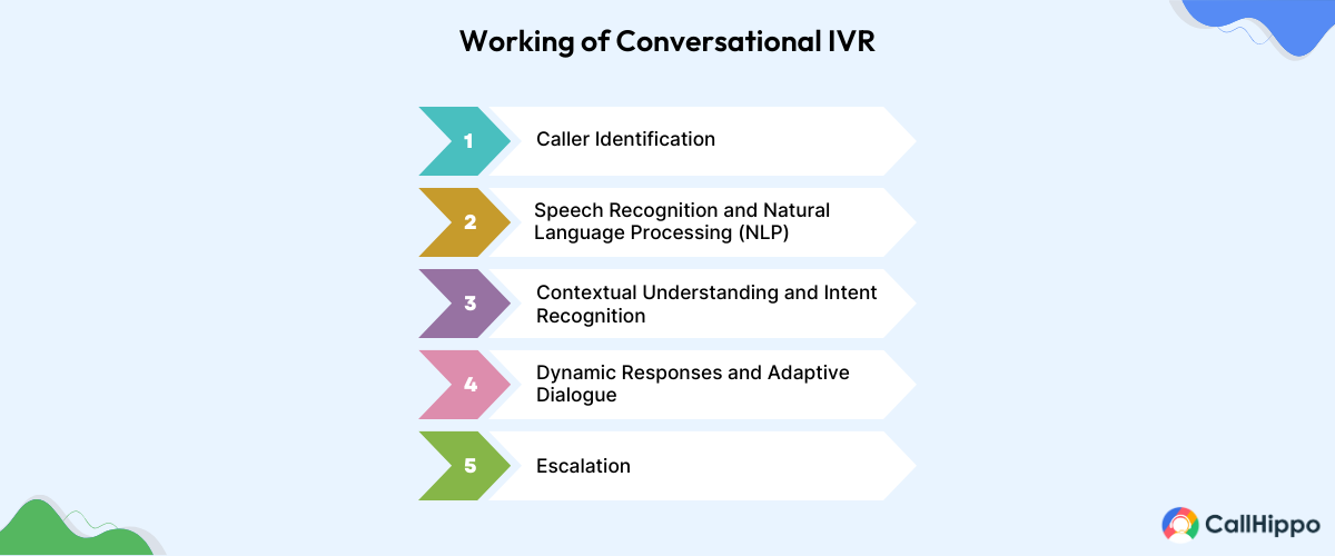 Working of conversational IVR
