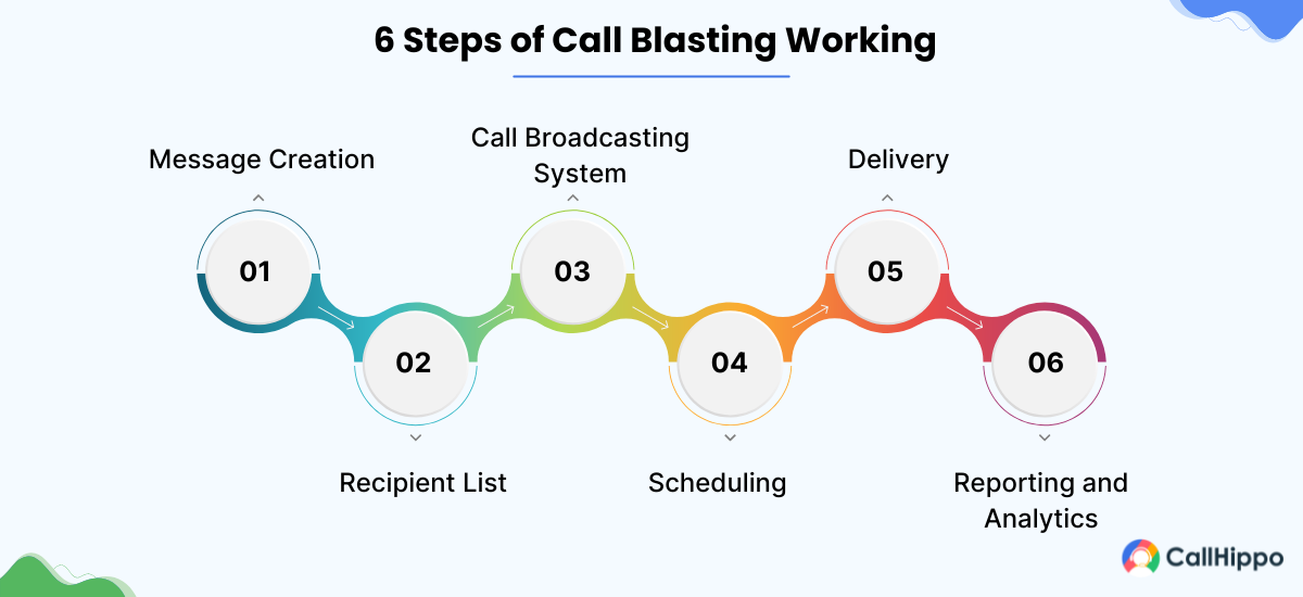 How Does Call Blasting Work