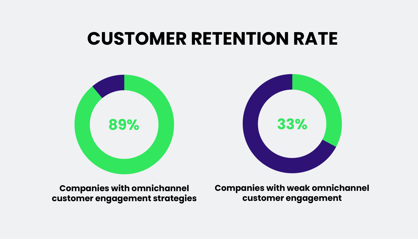 customer retention rate due to omnichannel experience 