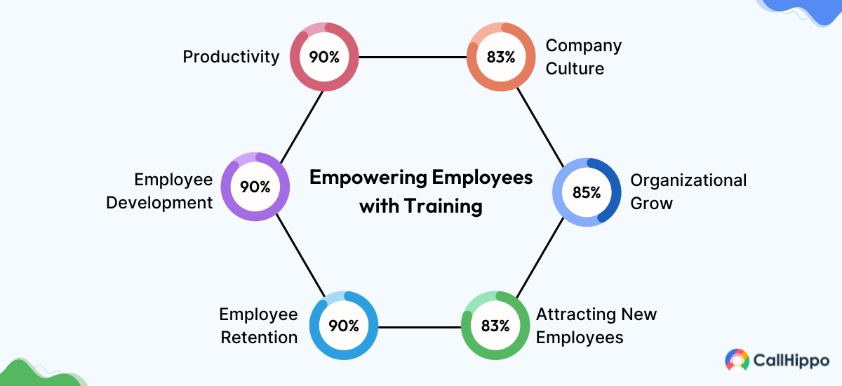 Empowering employees with training