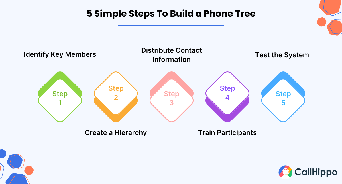 How To Build a Phone Tree?