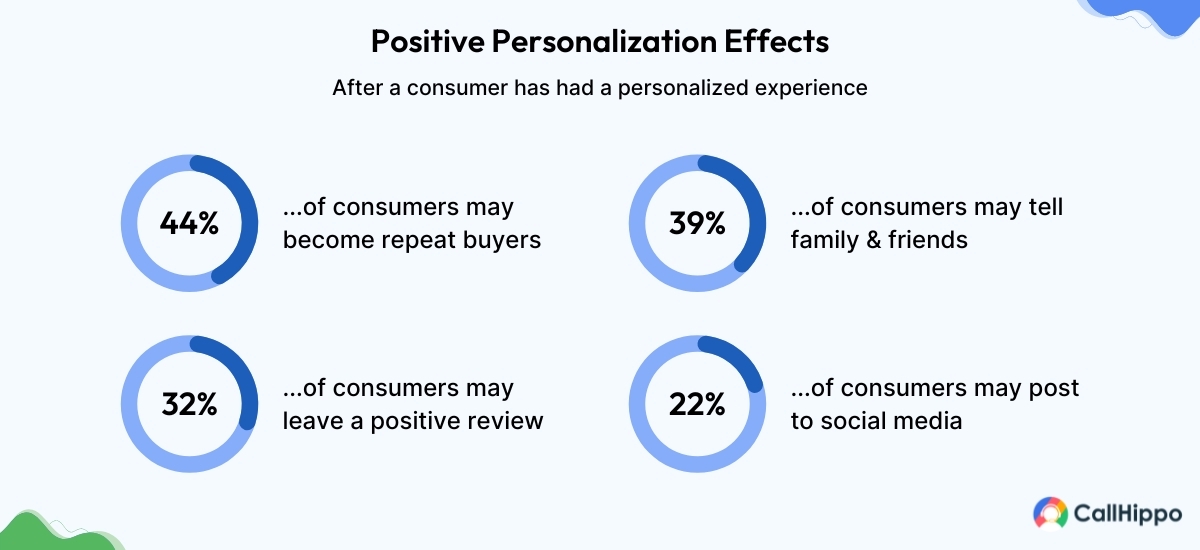 Positive personalization effects